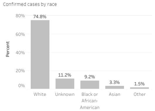 Racial breakdown of coronavirus, April 15, 2020